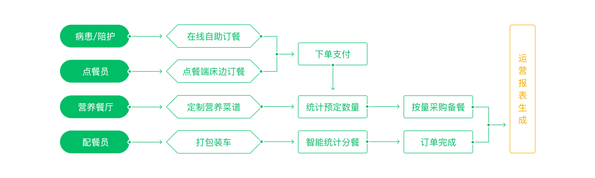 病患订餐流程